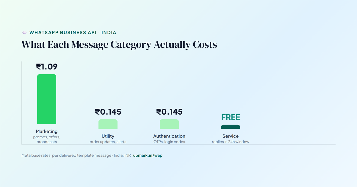 WhatsApp API Pricing in India (2026): Full Cost Breakdown